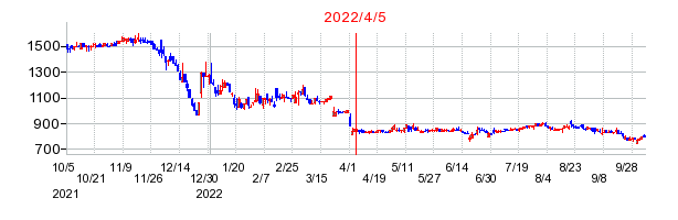 2022年4月5日 14:04前後のの株価チャート